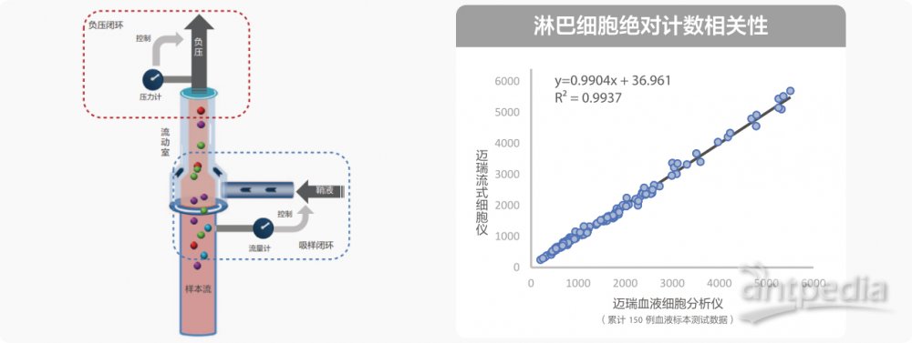 迈瑞流式细胞仪 BriCyte MX